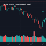 ^GSPC Daily Chart — 3-Month View with SMA50/200